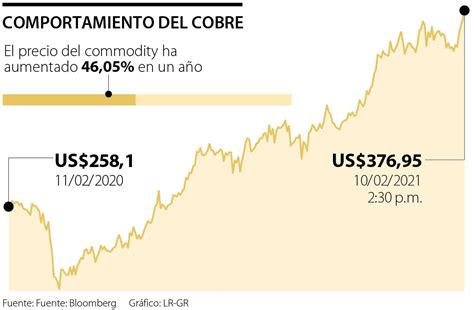 precio del cobre por libra.